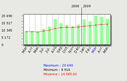 Evolution du nombre de pages visitées par mois pour le site http://helico11.free.fr