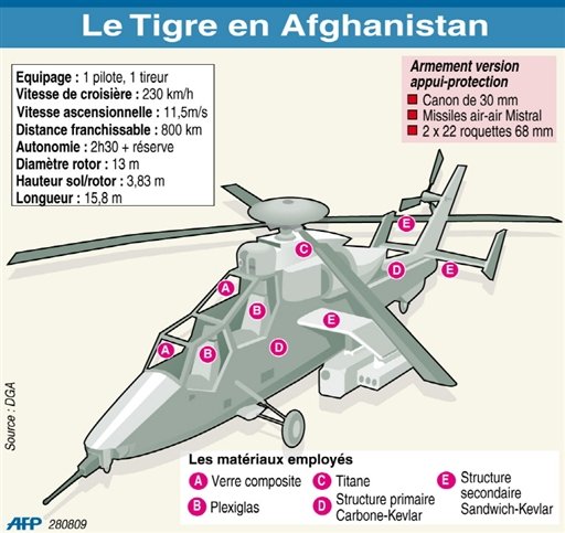 Fiche technique du Tigre, helicoptère appui-protection, employé en Afghanistan